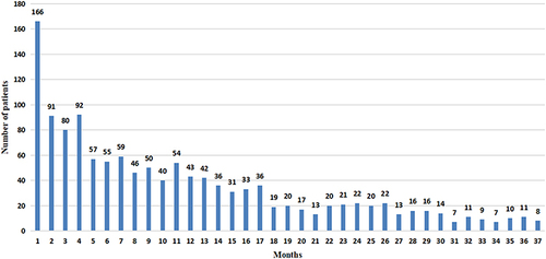 Figure 4 Number of initial readmissions due to AECOPD per month after discharge.