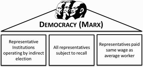 Figure 5. Democracy according to Marx.