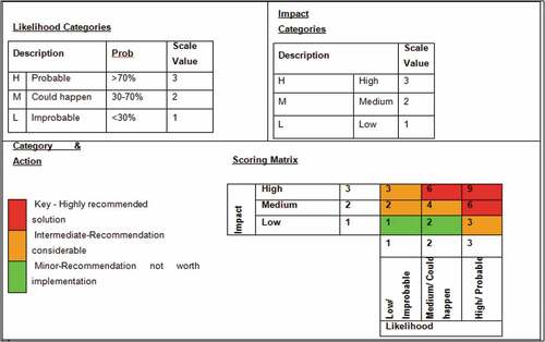 Figure 1. Selection metrics for selecting suitable supply chain performance improvement strategies.