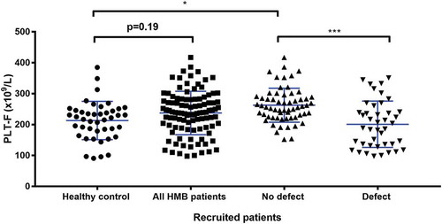 Figure 5. Comparison of PLT-F between types of platelet defect groups identified by lumiaggregometry. A scatter dot plot showing the spread of PLT-F results between the recruited patients. Healthy controls (n = 43), all HMB patients (n = 103), No defect (n = 61), and defect (n = 42). Error bars represent mean ± 1 SD. Statistical analysis was performed using parametric ordinary one-way ANOVA with Tukey multiple comparisons test, the mean rank of each column was compared with the mean rank of every other column. Statistically significant difference is denoted by * = P ≤ 0.05, *** = P ≤ 0.001.