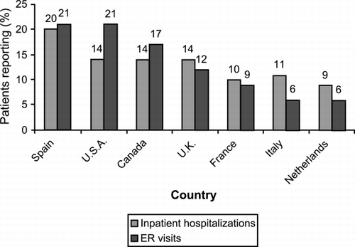 Figure 2. International comparison of the burden of health care utilization due to COPD. [From Ref. Citation[[14]].]