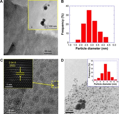 Figure 2 Transmission electron microscopy (TEM) studies of sample L-5mM.Notes: (A) TEM micrograph. The inset is a low-magnification TEM image. (B) Histogram of the particle diameter distribution. (C) High-resolution TEM image. The inset is the Fourier-filtered image of the Ag nanoparticle highlighted by a dashed yellow square. The arrows and line segments in the inset indicate the interplanar distance observed in the high-resolution TEM image. (D) TEM image of the sample S-5mM. The inset shows the particle diameter distribution of this sample.Abbreviations: L-5mM, final colloid obtained using coriander leaf extract and 5 M AgNO3; S-5mM, sample obtained using extracts of coriander seeds and 5 M AgNO3 solution.