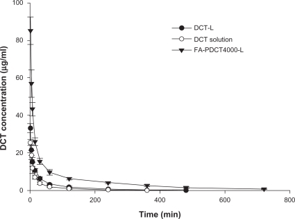 Figure 11 Plasma concentrations of DCT in three preparations after intravenous administration to rats at a dose of 10 mg/kg. Values are means ± SD (n = 6).