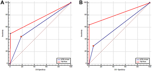 Figure 3 The receiver operating characteristic curves for the AFB smear and the TB-RNA in various respiratory specimens. (A) sputum; (B) bronchoalveolar lavage fluid.