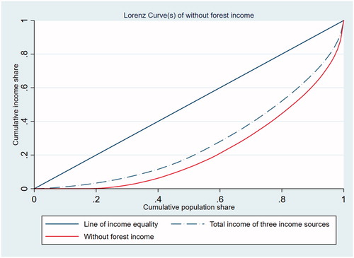Figure 4. Lorenz curves showing annual total income with and without forest income.