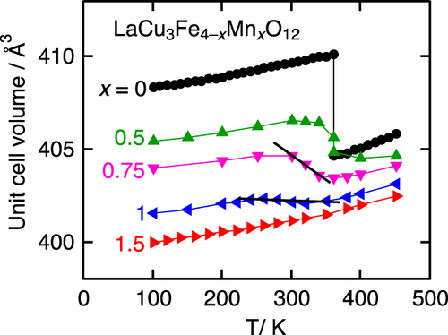Figure 4. Temperature dependence of unit cell volumes of LaCu3Fe4−xMnxO12 determined by XRD measurements. Reprinted with permission from [Citation23], copyright 2014, AIP Publishing LLC.