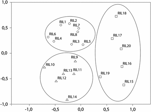 Fig. 3 NMDS of Tuscan Limonietalia surveys. Fig. 3 NMDS des relevés Toscans imputables à l’ordre Limonietalia.