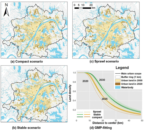 Figure 7. Simulations for various scenarios for 2025 and geographic micro-process (GMP)-fitting results. (a–c) results for compact, stable, and sprawl development, respectively; (d) GMP-fitting results for various scenarios for 2025 and 2030.