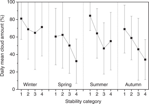 Fig. 9 Seasonal breakdown of the change in daily mean cloud cover with stability classification (1: well mixed/near neutral; 2: weakly stable; 3: moderately stable; 4: very stable).