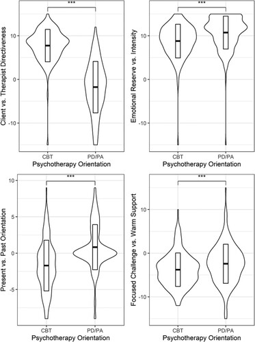 Figure 2. Descriptives and post-hoc-differences of trainees’ psychotherapy orientation on C-NIP subscales.Note: Plots show means ± 1 SD and data distribution. CBT = cognitive behavioural therapy; PD/PA: psychodynamic / psychoanalytic therapy.*** p < .001.