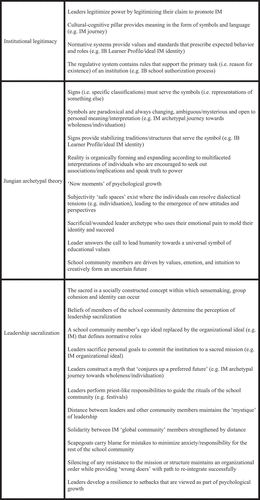 Figure 2. Leadership space re-sacralization in Elite Traditional IB schools. Adapted from findings discussed primarily in the following sections of my paper: institutional legitimacy, Jungian archetypal theory and leadership sacralization.