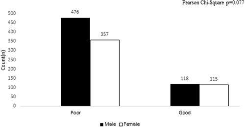 Figure 7 Views of Obesity According to Gender.