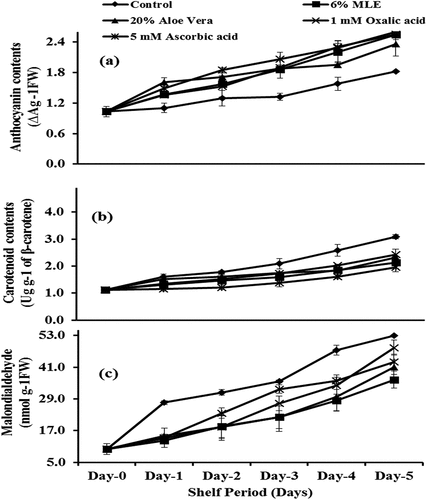 Figure 4. Impact of edible coatings (a) and shelf days (b) on anthocyanin, carotenoid, and malondialdehyde contents in strawberry cv. “Chandler” at ambient conditions (25 ± 2°C and 55–60% RH). Vertical bars Indicated ± SE of means, n = 15 replicates. Means not sharing same letters differ significantly from each other; P ≤ .05.