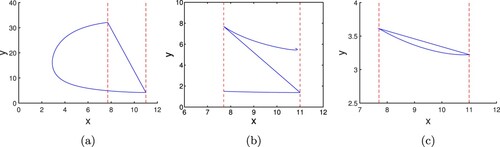 Figure 6. The existence of order-1 periodic solution of system (Equation18(18) dxdt=rx1−xk−βxydydt=y(βx−α),x<h,Δx=−nx(t)Δy=−my(t)+τ,x=h.(18) ) when h_<x∗<h and F(T) is not well defined, where r = 0.5,k = 15,β=0.025,a = 0.27, n = 0.3, m = 0.5 and h = 11. (a) τ=30 such that τm≥yR−,I(R)>R− and PN(R+)>R−; (b) τ=7 such that τ≥YR− and τm<yR−; (c) τ=2 such that 0<τ<YR−,I(R)<R−.