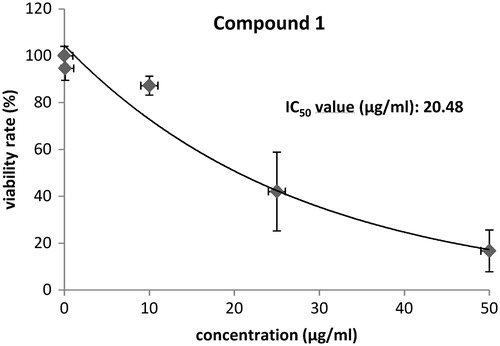 Figure 4. Calculation of the IC50 value of compound 1 on MCF-7 breast cancer cells by MTS tests.