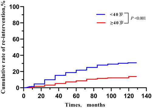 Figure 3. Cumulative re-intervention rate after USgHIFU in two group with Kaplan-Meier curve.