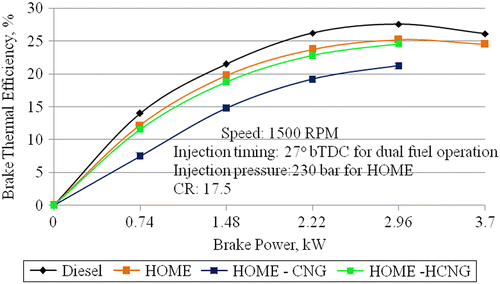 Figure 2 Effect of brake power on BTE.