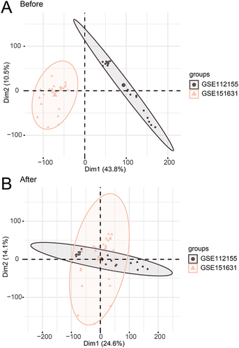 Figure 2 Data set integration. (A) Two-dimensional PCA of the merged dataset before correction. (B) Two-dimensional PCA of the merged dataset after correction.