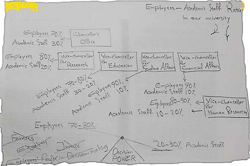 Figure 1. Participant’s #18 overview concerning decision-making power among employees and academic staff.