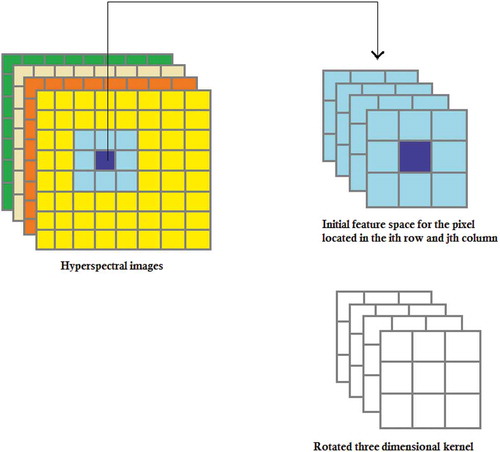 Figure 2. Neighboring pixels for 3-D hyperspectral images (in this figure, f and N are set to 3 and 4, respectively).