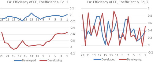 Graph 2. Efficiency of forecast error, trends in coefficients a and b (Equation 1).