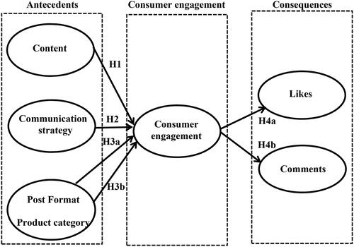 Figure 1. Proposed research model.