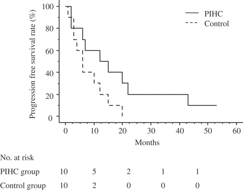 Figure 4. Progression-free survival curves of patients with or without PIHC. P = 0.074 (log rank test).