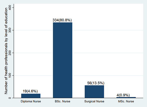 Figure 1 The bar graph of the nursing qualification level of knowledge, attitude, perceived responsibilities and associated factors regarding to colostomy care among nurses working in surgical unit at Amhara region general and referral hospitals, Amhara, Ethiopia, 2020 (n = 413).