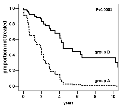 Figure 3. Cox-derived estimated curves according to the SAT-α methylation levels. The curves show the proportional hazard ratio estimate according to SAT-α methylation level below (n = 13, group A) or above (n = 47, group B) the cut-off value (69.0%5mC).