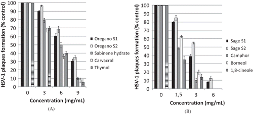 Figure 1 Virucidal effects of supercritical extracts against HSV-1. (a) Oregano extracts and its main components (carvacrol, thymol, and sabinene hydrate); (b) sage extracts and its main components (camphor, borneol, and 1,8-cineole). Each bar is the mean of four determinations ± standard deviation.