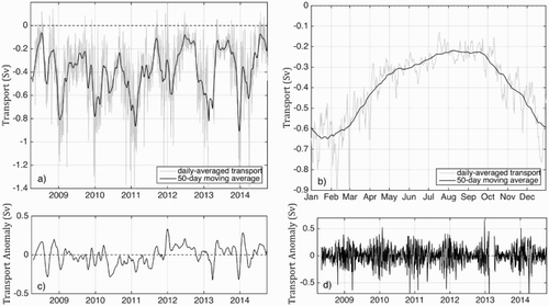 Fig. 8 (a) Daily-averaged alongshore transport and (b) average seasonal cycle in Sv (negative means southwestward) between T1 and T3 computed using ADCP measurements over the 2008–2014 period. A 50-day moving average was used to smooth the high-frequency variability of the time series. (c) Low and (d) high-frequency transport anomaly (Sv) calculated by subtracting the smoothed and raw curves in (b) from the ones in (a).