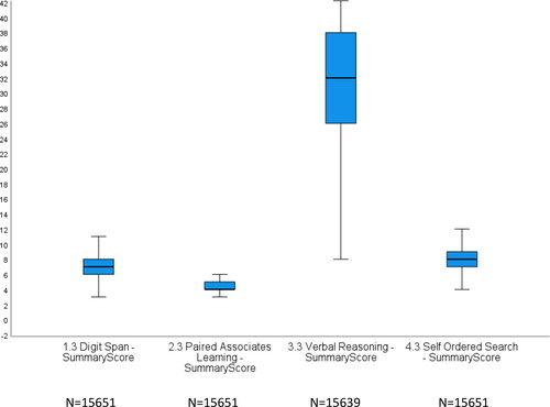 Figure 1. Score distribution for cognitive function*.