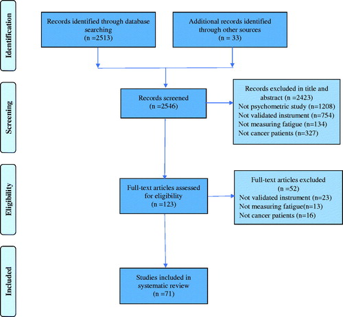 Figure 1. PRISMA chart of included studies.