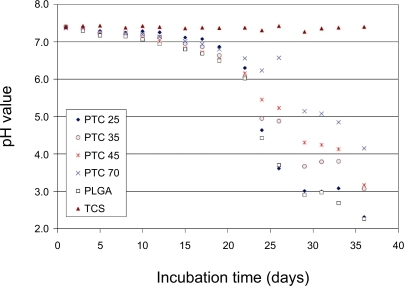 Figure 4 pH variation with incubation time for PTC25, PTC35, PTC45, PTC70, PLGA, and TCS incubated in PBS under standard incubation conditions.Abbreviations: PBS, phosphate-buffered saline; PLGA, poly(lactic-co-glycolic acid); TCS, sintered titania compacts.
