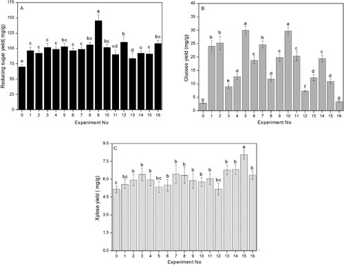 Figure 2. Fermentable sugar yield from Baijiu distillers grains following treatment with different enzymes or different addition orders. (A) Reducing sugar; (B) Glucose; (C) Xylos. Different capital letters in columns indicate statistically significant differences (p < 0.05).
