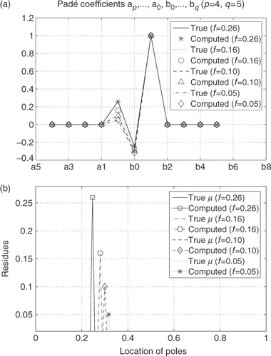 Figure 6. Reconstruction of Padé coefficients (a) and residues and poles of the spectral function μ (b) for mixtures of air bubbles in water (f = 5, 10, 16, 26%).