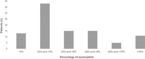 Figure 2 Percentage of eosinophils in relation to total leukocytes.