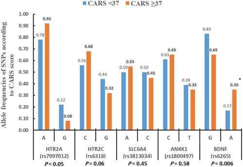 Figure 2. Comparison of the allelic frequencies of the examined SNPs in cases with CASRS scores <37 and ≥37. The asterisk “*” denotes the increased rs6265A variant allele in cases based on CARS scores ≥37 and <37 with a high significant difference (P = 0.006).