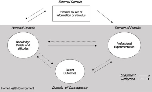 Figure 1. The Interconnected Model of Professional Growth for Home Health (adapted from Clarke & Hollingsworth, Citation2002).