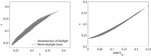 Fig. 6. Non-linear relation between chromaticities of daylight in Berlin (left) and the correlation between the daylight chromaticity coordinate xD and the inverse correlated color temperature Tcp (MK−1) (right).