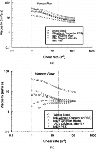 Figure 8 Shear rate-dependent viscosity of a) IBB fluid mixtures, and b) IAD fluid mixtures (courtesy Alliance Pharmaceutical Corp.).