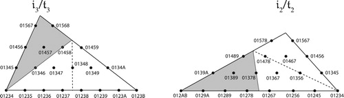 Figure 55. The semitonal layer of the 𝔦2 and 𝔦3 facets of pentachordal space. The shaded triangles are glued together as in transpositional space, representing 𝔱±2. The lighter areas contain pairs of inversionally related chords, with the dotted line inversionally symmetrical. Every chord on the 𝔦3 facet either has an inversional partner on its facet or a transpositional partner on the 𝔦2 facet: if its normal-form step-interval sequence is abcde, then its 𝔱2 and 𝔦3 orderings are cdeab and cbaed respectively; if d ≤ b, the t2 ordering is normal and on the 𝔦2 facet; if b ≤ d, the 𝔦3 ordering is normal and on the 𝔦3 facet. If b = d, then both situations obtain. See the appendix for a more general argument.