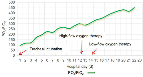 Figure 7 Change in the oxygenation index during hospitalisation.