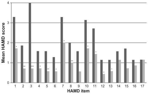 Figure 2 Mean scores of individual HAMD items at baseline (dark gray columns) and after 1 week of milnacipran treatment (light gray columns). The HAMD items are as follows: (1) depressed mood, (2) feeling of guilt, (3) suicide, (4) early insomnia, (5) middle insomnia, (6) late insomnia, (7) work and activities, (8) retardation, (9) agitation, (10) psychic anxiety, (11) somatic anxiety, (12) gastrointestinal somatic symptoms, (13) general somatic symptoms, (14) genital symptoms, (15) hypochondriasis, (16) loss of weight, and (17) insight.