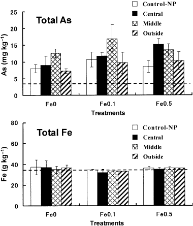 Figure 4  Total amounts of As and Fe in the soil collected from the different compartments of the rhizobags and from Control-NP pots after 63 days of rice cultivation. The broken lines represent the initial concentrations in the soil prior to the treatments. Data are the mean ± standard deviation (n = 3). The mean soil As concentrations averaged over the three compartments after 63 days of rice cultivation were 8.92, 11.9 and 12.0 mg kg−1 for the Fe0, Fe0.1 and Fe0.5 treatments, respectively.