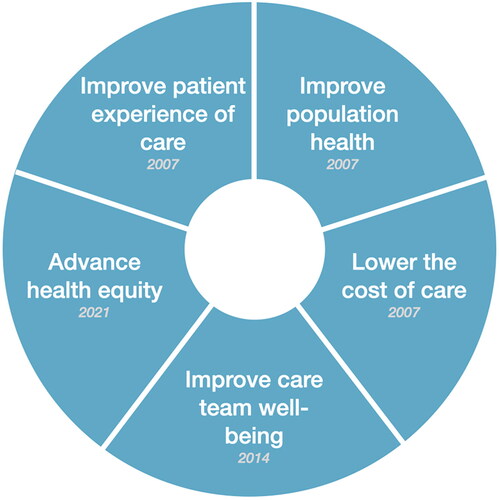 Figure 2. Institute for Healthcare Improvement’s quintuple aim for health care improvement (Citation10).