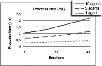 FIGURE 12 Computational time (ms) for processing 1, 5, and 10 agents, considering the evolution of tree paths.
