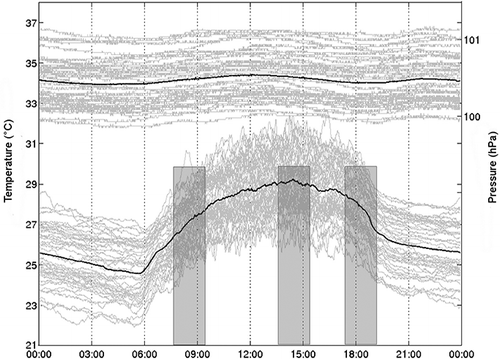 Figure 3. Mean pressure (top plot) and temperature (bottom plot) observations from university-ground met-station. Black and gray lines indicate the 48-day average and 1-day observations, respectively. Shaded bars indicate the morning, afternoon, and early evening road sampling periods.