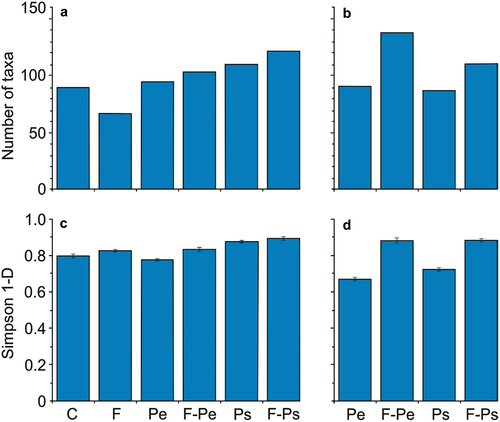 Figure 5. The mean number of taxa at the family level (a, b) and Simpson 1-D index (± 1SD, c, d) in water (a, c) and on the microplastic particles surface (b, d) at the end of the experiments in all of the treatments.