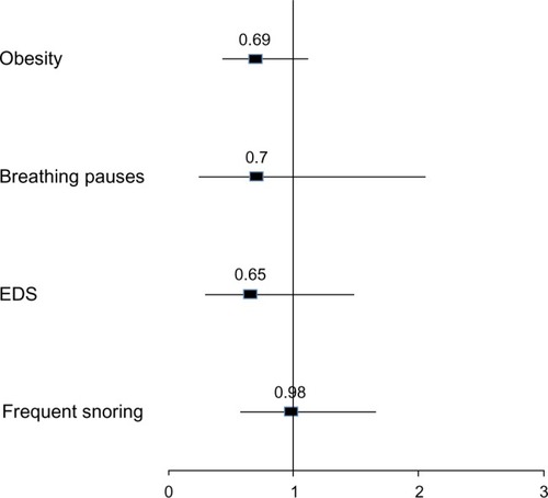 Figure 1 Comparisons between patients with and without airflow limitation with regard to OSAHS-related symptoms and obesity.